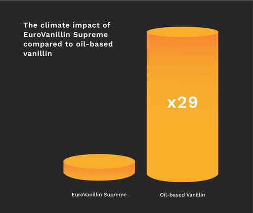 The climate impact of Eurovanillin Supreme